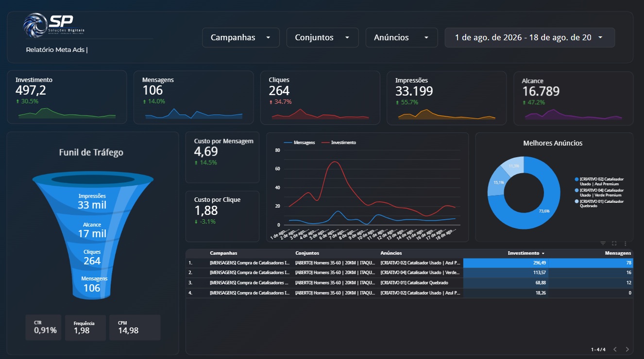 Dashboard de Resultados Meta Ads - SP Soluções Digitais